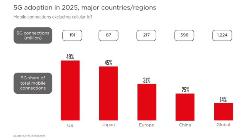 5g Gsma Rfbenchmark Telecommunication Magazine Webportal 4910