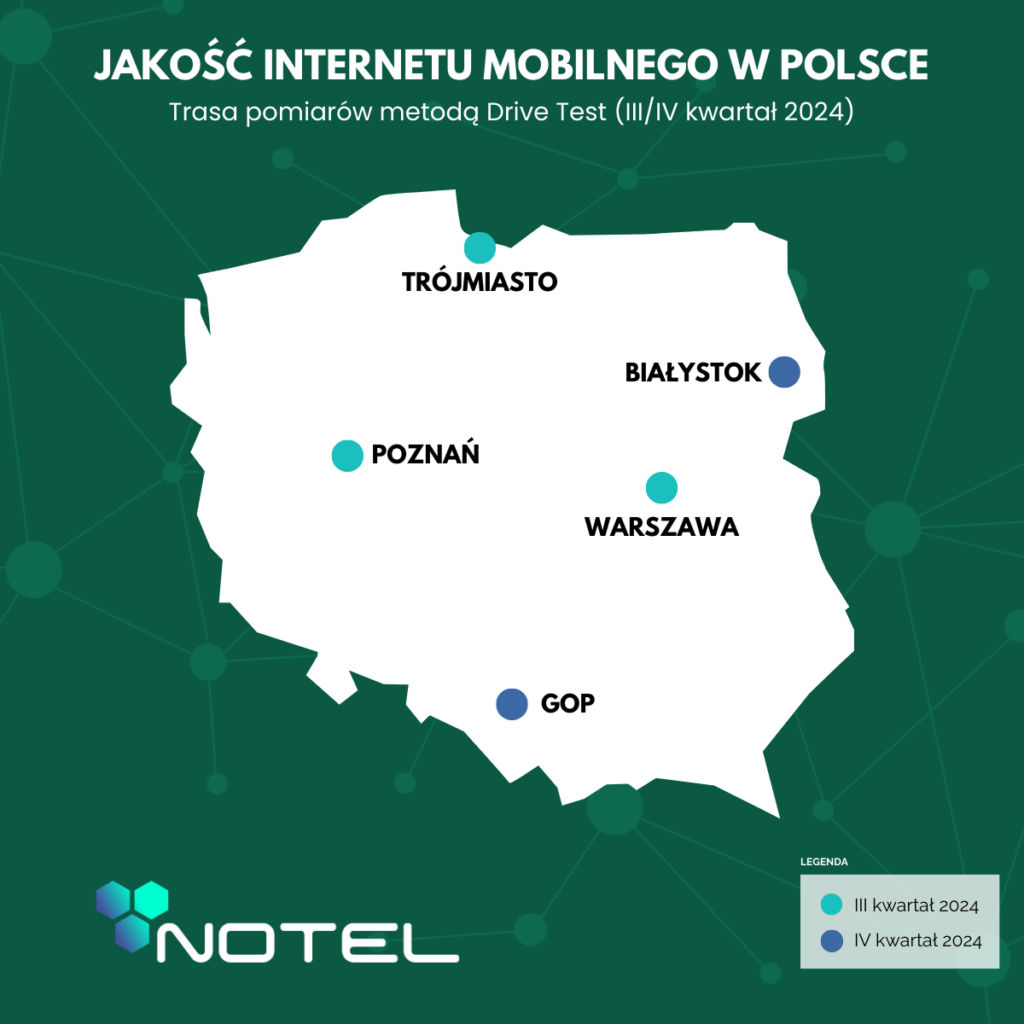RFBENCHMARK wspiera Notel w testach jakości i szybkości Internetu mobilnego w największych miastach Polski
