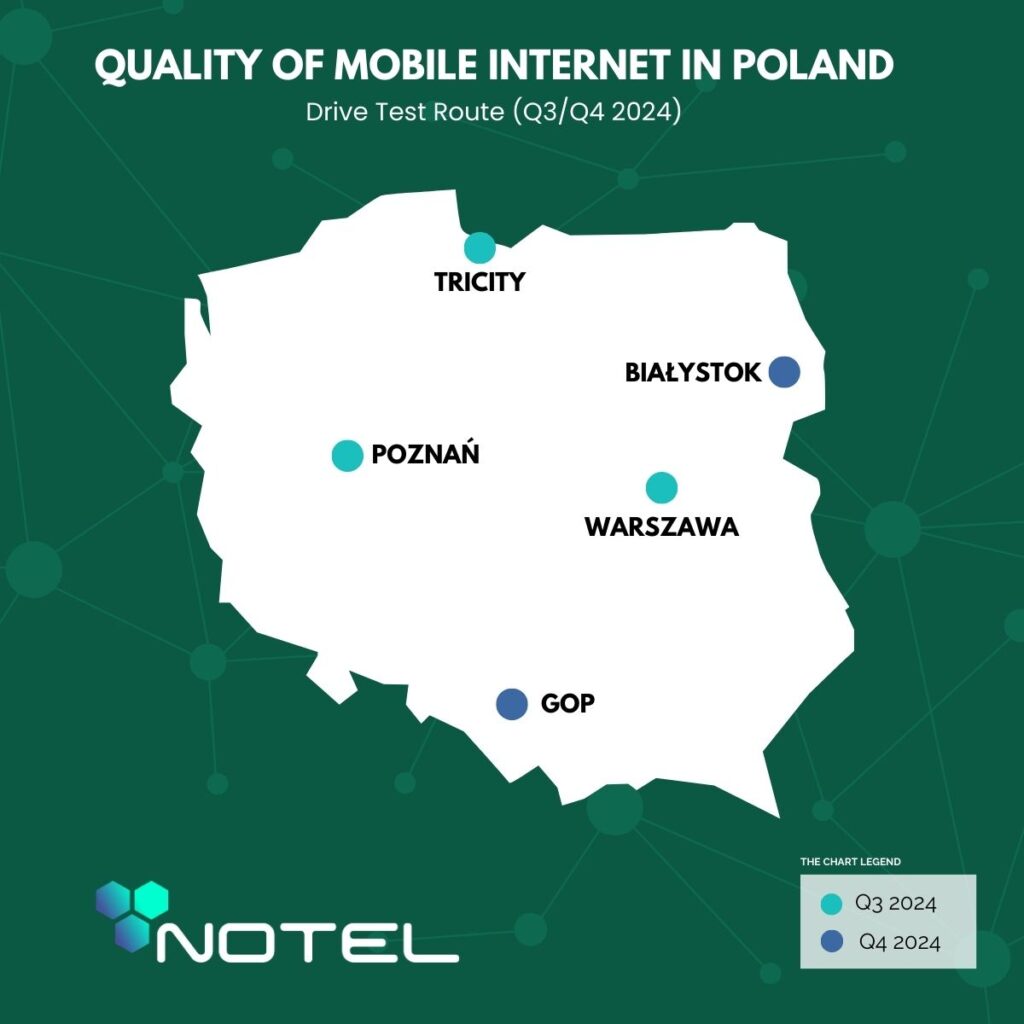 RFBENCHMARK Supports Notel in Mobile Internet Quality and Speed Tests Across Major Polish Cities